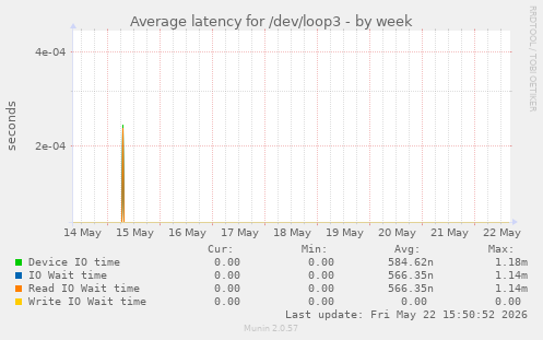 Average latency for /dev/loop3