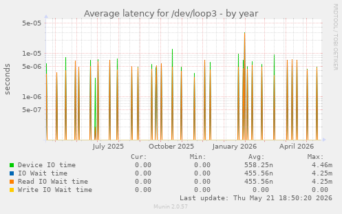 Average latency for /dev/loop3