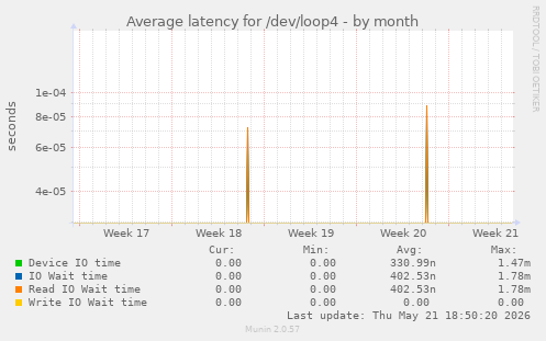 Average latency for /dev/loop4