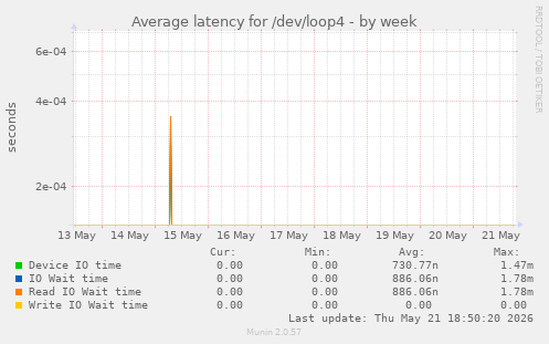 Average latency for /dev/loop4