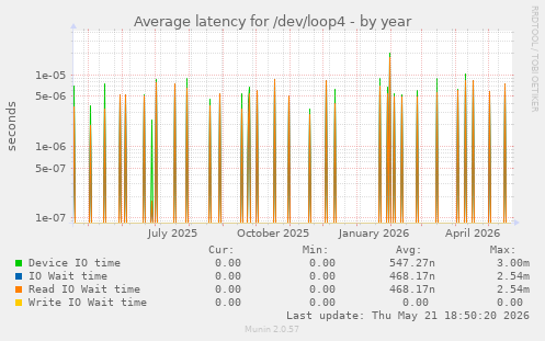 Average latency for /dev/loop4
