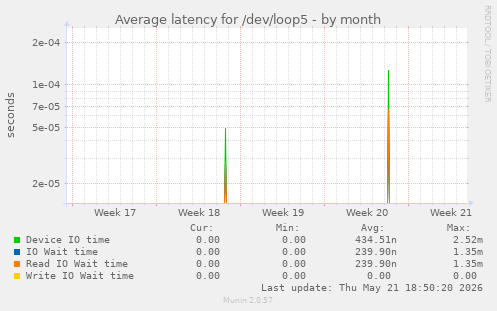 Average latency for /dev/loop5