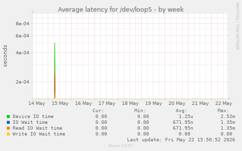 Average latency for /dev/loop5