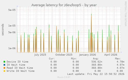 Average latency for /dev/loop5
