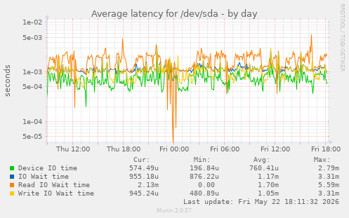 Average latency for /dev/sda