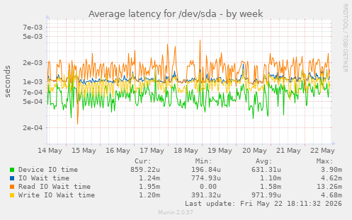 Average latency for /dev/sda