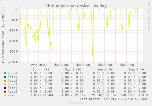 Throughput per device