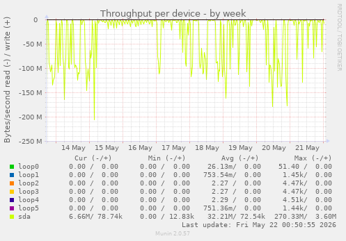 Throughput per device