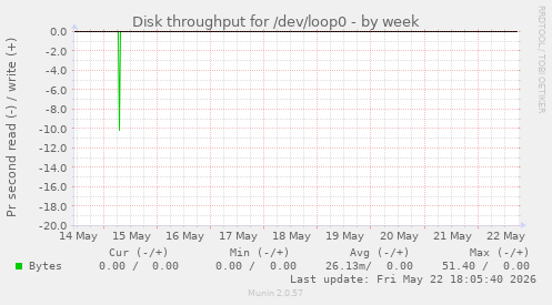 Disk throughput for /dev/loop0