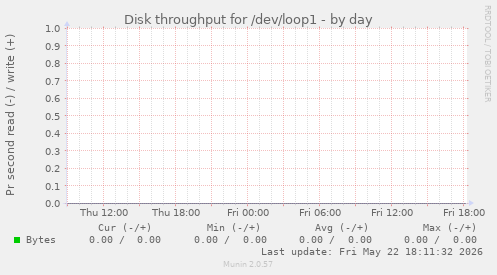 Disk throughput for /dev/loop1