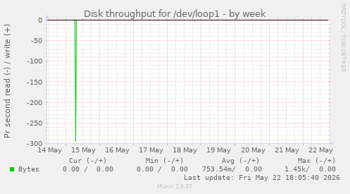 Disk throughput for /dev/loop1