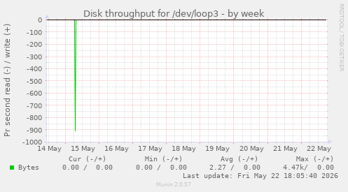 Disk throughput for /dev/loop3