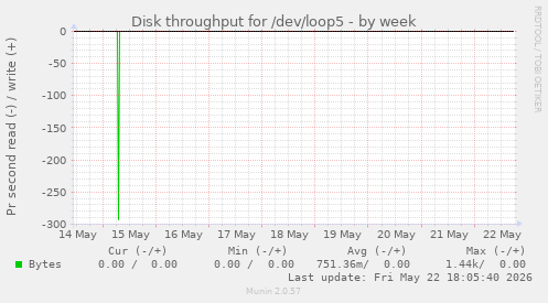 Disk throughput for /dev/loop5