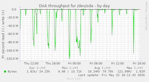 Disk throughput for /dev/sda