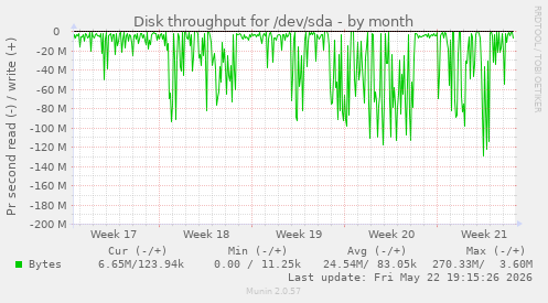 monthly graph
