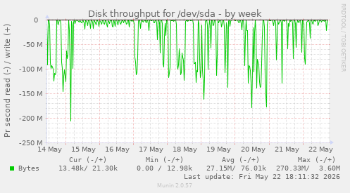 Disk throughput for /dev/sda