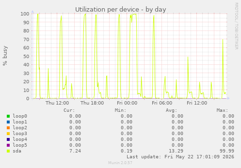 Utilization per device