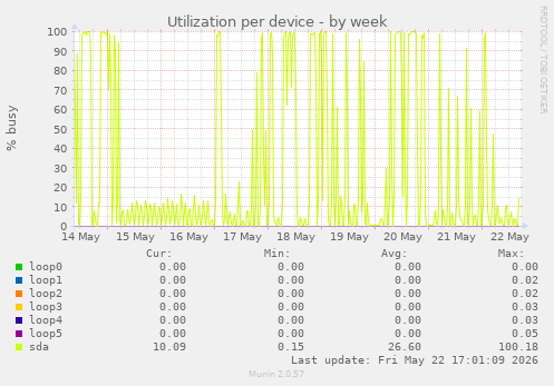 Utilization per device