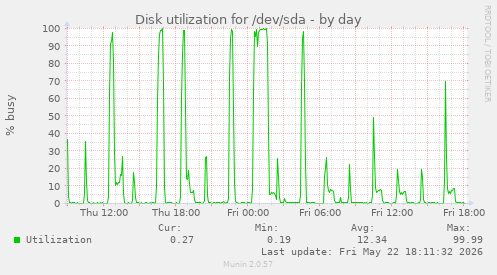 Disk utilization for /dev/sda