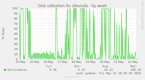 Disk utilization for /dev/sda