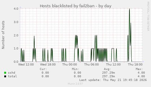 Hosts blacklisted by fail2ban