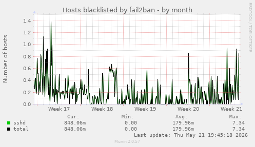 Hosts blacklisted by fail2ban