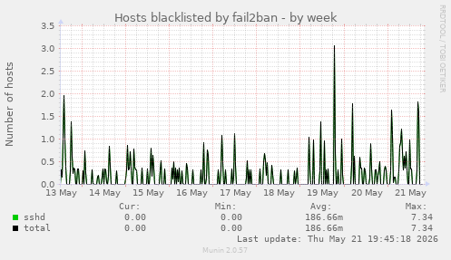 Hosts blacklisted by fail2ban