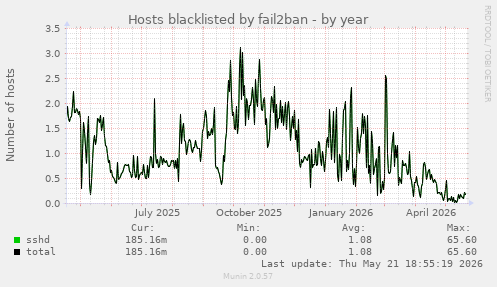 Hosts blacklisted by fail2ban
