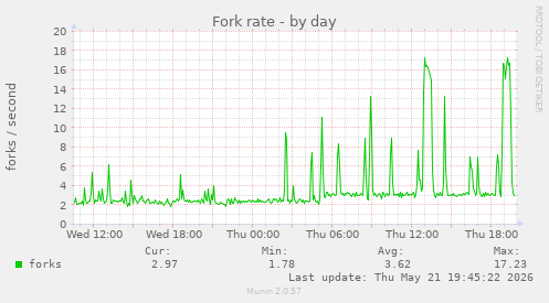 Fork rate