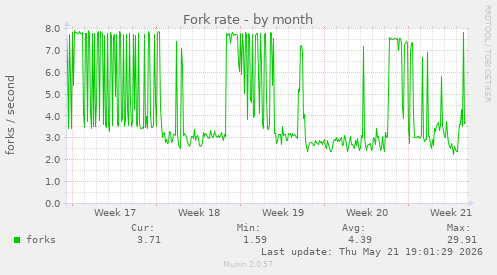 Fork rate
