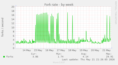 Fork rate