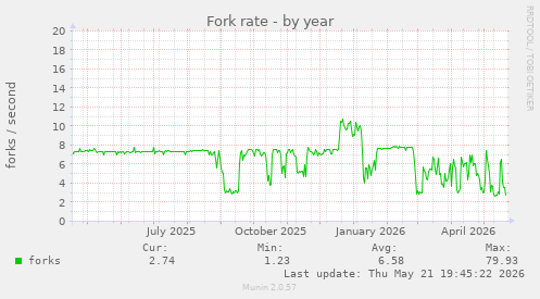 Fork rate