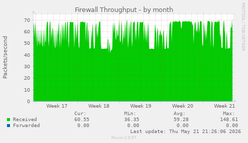Firewall Throughput
