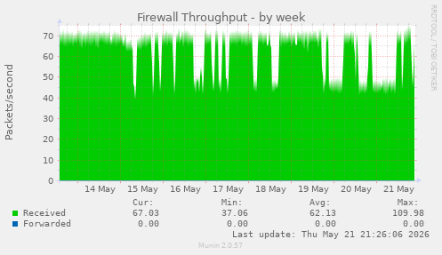 Firewall Throughput