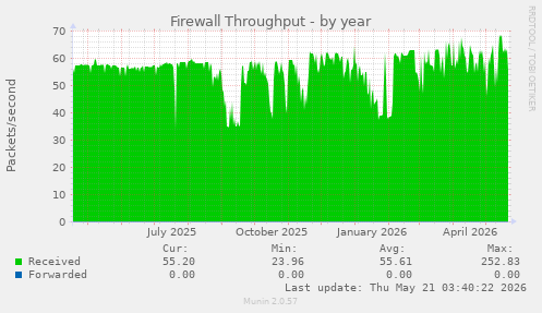 Firewall Throughput