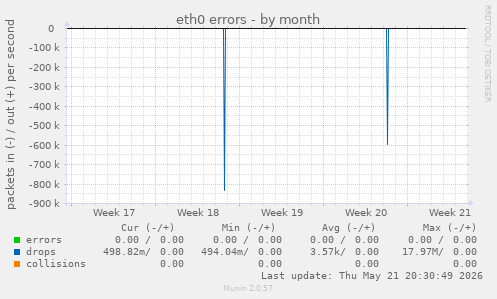 eth0 errors