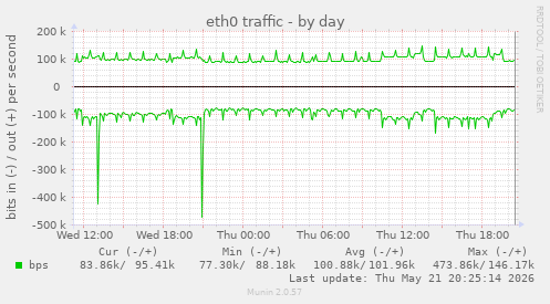 eth0 traffic