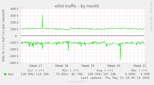 eth0 traffic