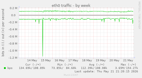 eth0 traffic