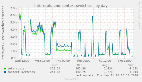 Interrupts and context switches