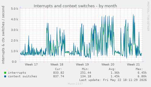 monthly graph