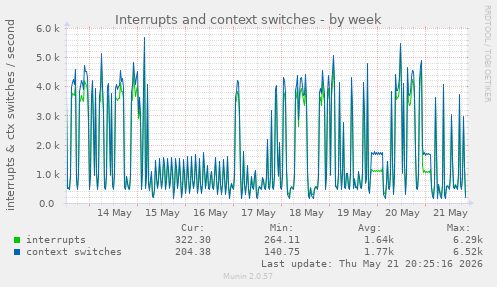 Interrupts and context switches