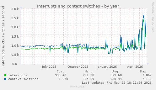 yearly graph