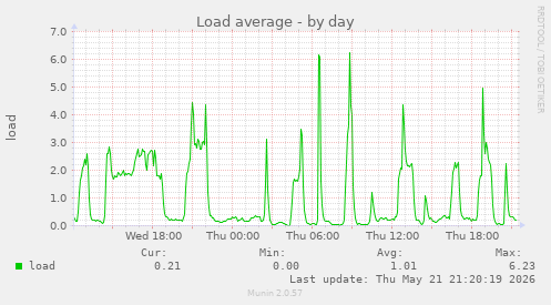 Load average