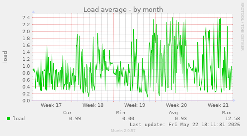 monthly graph