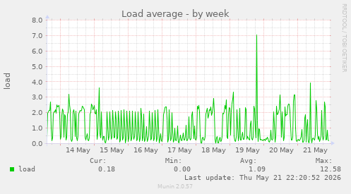 Load average