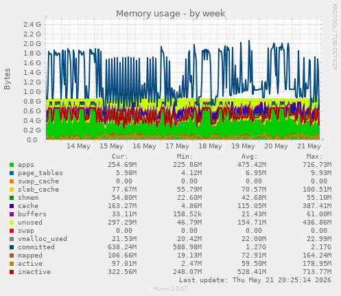 Memory usage