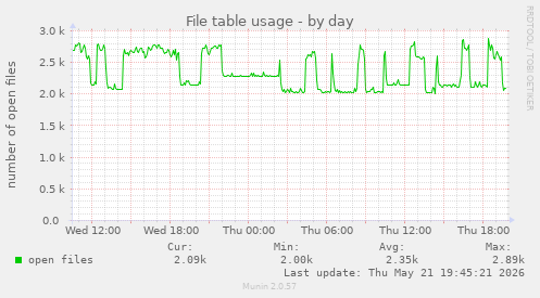 File table usage