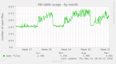File table usage