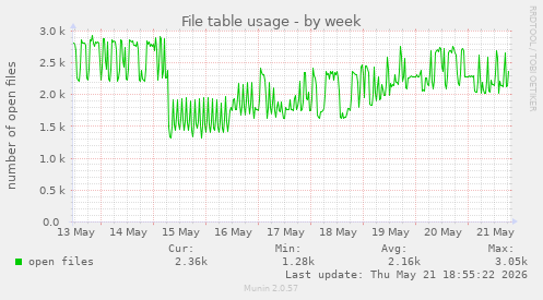 File table usage